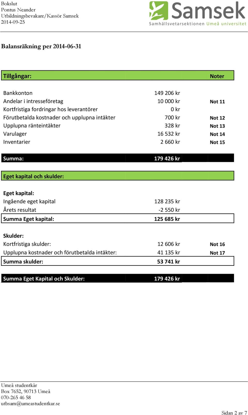 Eget kapital och skulder: Eget kapital: Ingående eget kapital Årets resultat Summa Eget kapital: 128 235 kr -2 550 kr 125 685 kr Skulder: Kortfristiga skulder: 12 606 kr Not 16 Upplupna kostnader