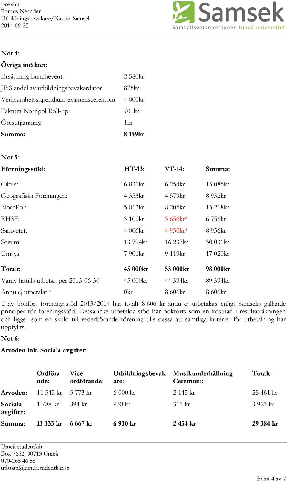 NordPol: 5 013kr 8 205kr 13 218kr RHSF: 3 102kr 3 656kr* 6 758kr Samvetet: 4 006kr 4 950kr* 8 956kr Sosum: 13 794kr 16 237kr 30 031kr Umsys: 7 901kr 9 119kr 17 020kr Totalt: 45 000kr 53 000kr 98
