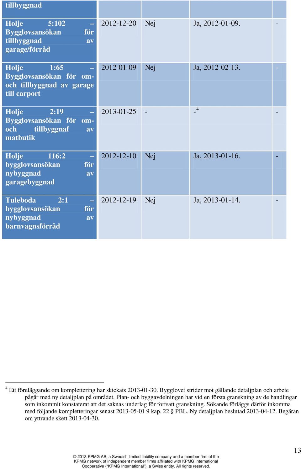 - 2012-12-19 Nej Ja, 2013-01-14. - 4 Ett föreläggande om komplettering har skickats 2013-01-30. Bygglovet strider mot gällande detaljplan och arbete pågår med ny detaljplan på området.