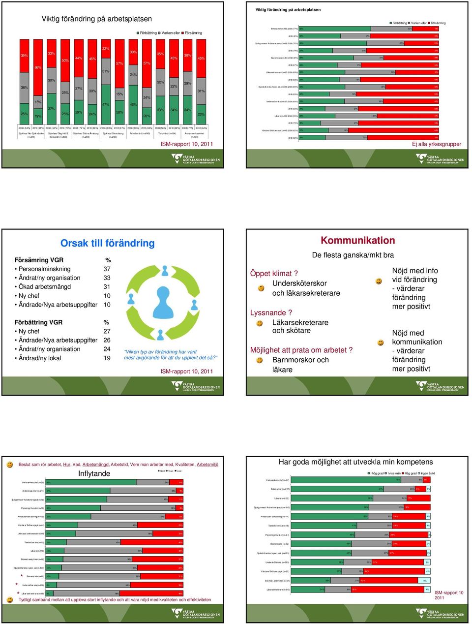 ssk (n=563) 2008 (6) 3 (8) Undersköt erska (n=237) 2008 (6) 3 (82%) 1 Läkare (n=189) 2008 (5) 2 1 2 2 5 3 5 5 4 (7) 1 5 2008 (8) (8) 2008 (6) (7) 2008 (72 %) (8) 2008 (6) (81%) 2008 (6) (8) 2008 (5)