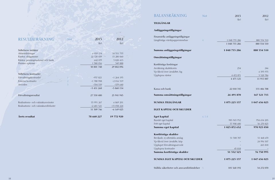 225 157 1 047 656 025 105 568 192 34 272 070 TILLGÅNGAR Anläggningstillgångar RESULTATRÄKNING Not 2013 2012 (kr) (kr) Finansiella anläggningstillgångar Långfristiga värdepappersinnehav Summa