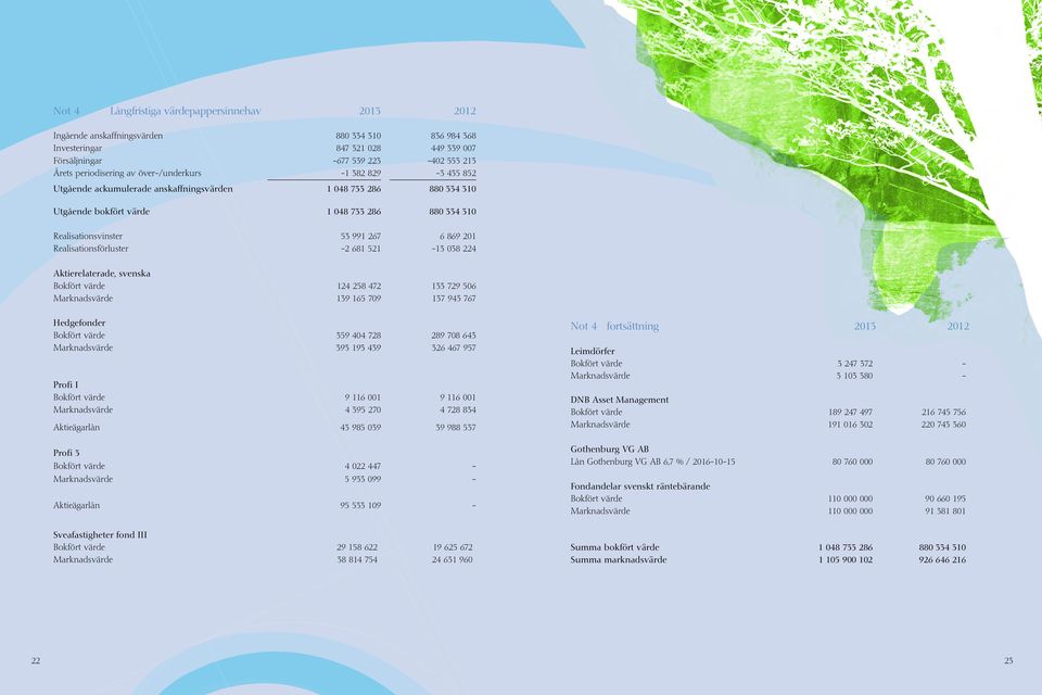 Realisationsförluster -2 681 521-13 038 224 Aktierelaterade, svenska Bokfört värde 124 258 472 133 729 506 Marknadsvärde 139 165 709 137 943 767 Hedgefonder Bokfört värde 359 404 728 289 708 643