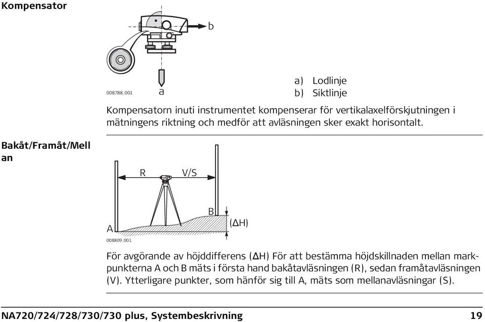 Bakåt/Framåt/Mell an R V/S A 008809_001 B (ΔH) För avgörande av höjddifferens ( H) För att bestämma höjdskillnaden mellan