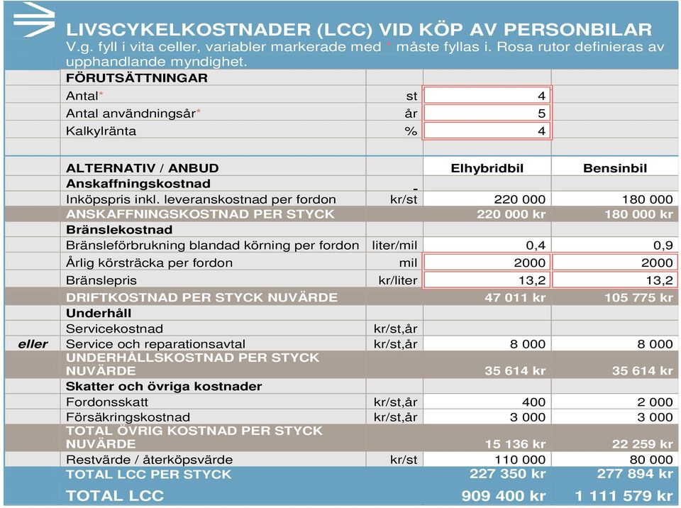 leveranskostnad per fordon kr/st 220 000 180 000 ANSKAFFNINGSKOSTNAD PER STYCK 220 000 kr 180 000 kr Bränslekostnad Bränsleförbrukning blandad körning per fordon liter/mil 0,4 0,9 Årlig körsträcka