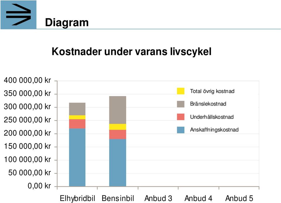 50 000,00 kr 0,00 kr Total övrig kostnad Bränslekostnad