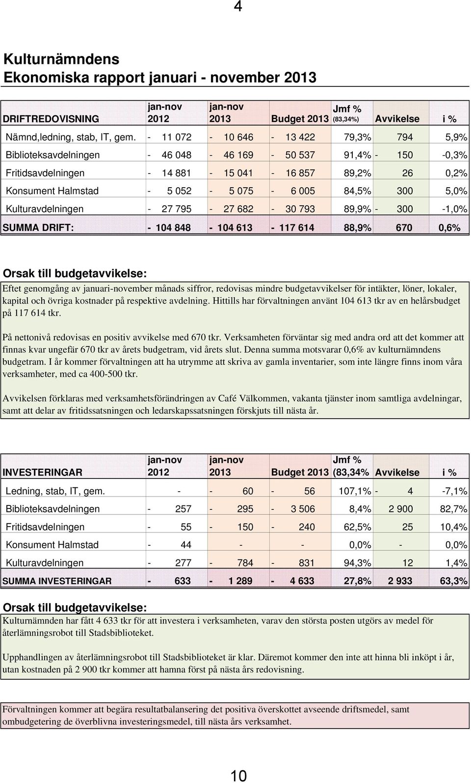 84,5% 300 5,0% Kulturavdelningen - 27 795-27 682-30 793 89,9% - 300-1,0% SUMMA DRIFT: - 104 848-104 613-117 614 88,9% 670 0,6% Orsak till budgetavvikelse: Eftet genomgång av januari-november månads