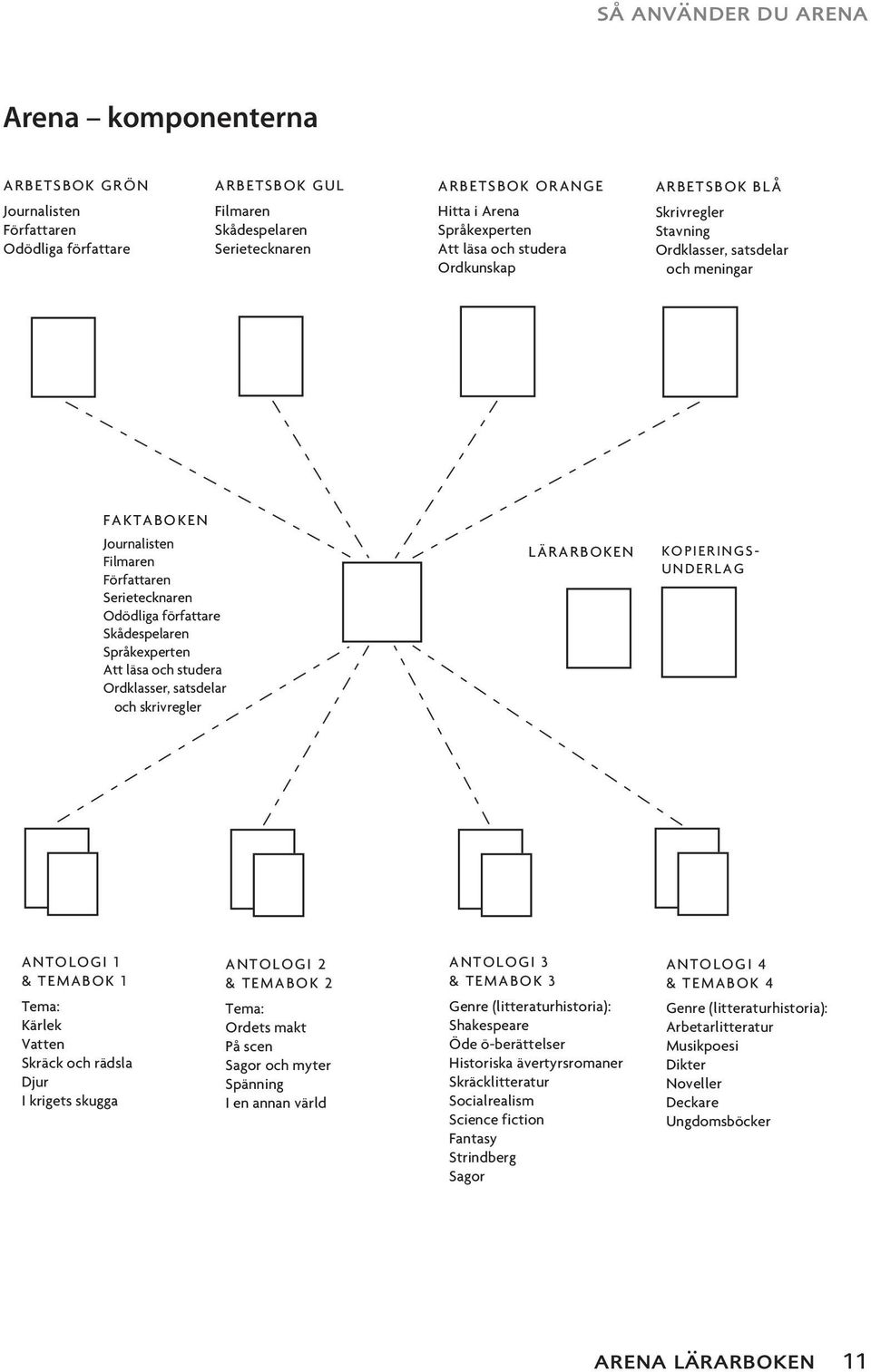 och studera Ordklasser, satsdelar och skrivregler LÄRARBOKEN KOPIERINGS- UNDERLAG ANTOLOGI 1 & TEMABOK 1 Tema: Kärlek Vatten Skräck och rädsla Djur I krigets skugga ANTOLOGI 2 & TEMABOK 2 Tema: