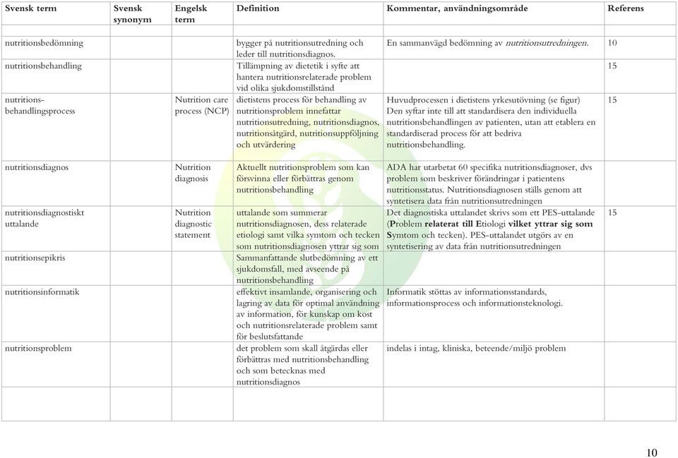 av process (NCP) nutritionsproblem innefattar nutritionsutredning, nutritionsdiagnos, nutritionsåtgärd, nutritionsuppföljning och utvärdering En sammanvägd bedömning av nutritionsutredningen.