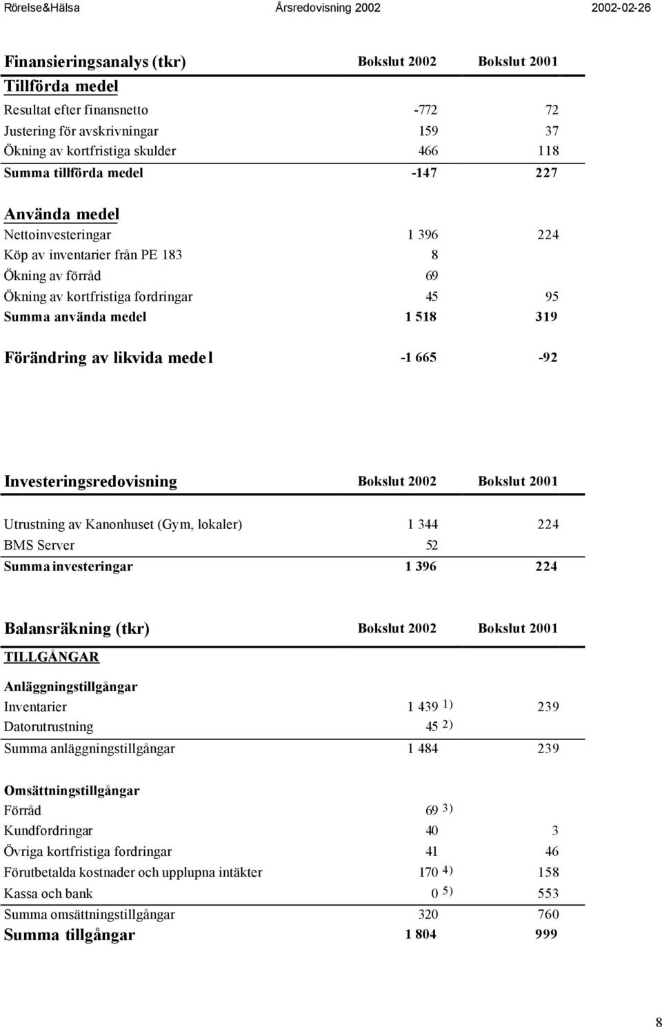 medel -1 665-92 Investeringsredovisning Bokslut 2002 Bokslut 2001 Utrustning av Kanonhuset (Gym, lokaler) 1 344 224 BMS Server 52 Summa investeringar 1 396 224 Balansräkning (tkr) Bokslut 2002