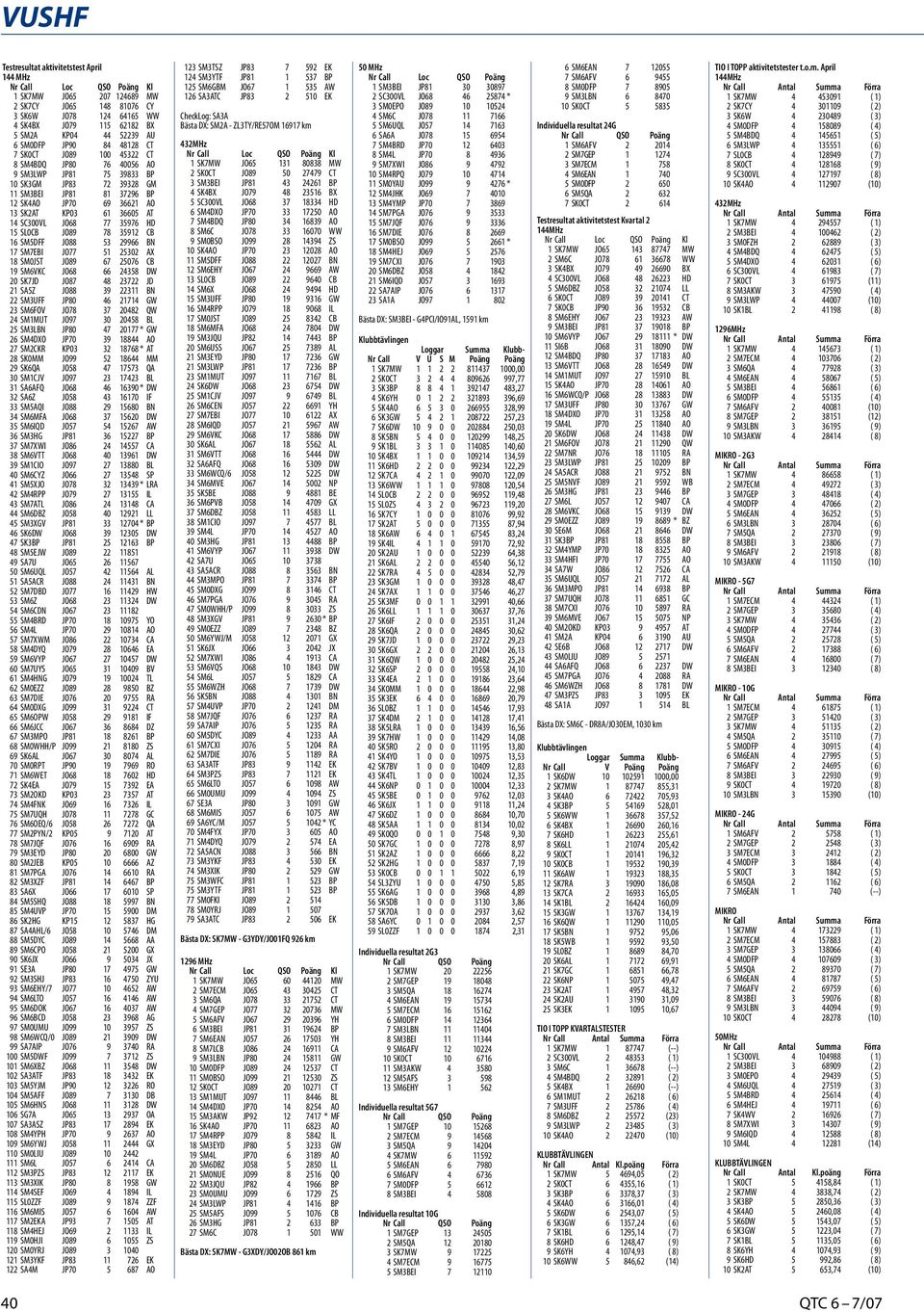 53 29966 BN 7 SM7EBI JO77 5 2532 AX 8 SMJST JO89 67 2576 CB 9 SM6VKC JO68 66 24358 DW 2 SK7JD JO87 48 23722 JD 2 SA5Z JO88 39 223 BN 22 SM3UFF JP8 46 274 GW 23 SM6FOV JO78 37 2482 QW 24 SMMUT JO97 3