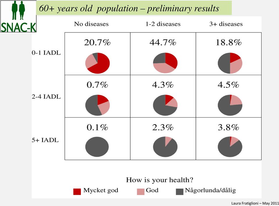 7% 18.8% 2-4 IADL 0.7% 4.3% 4.5% 0.1% 2.3% 3.