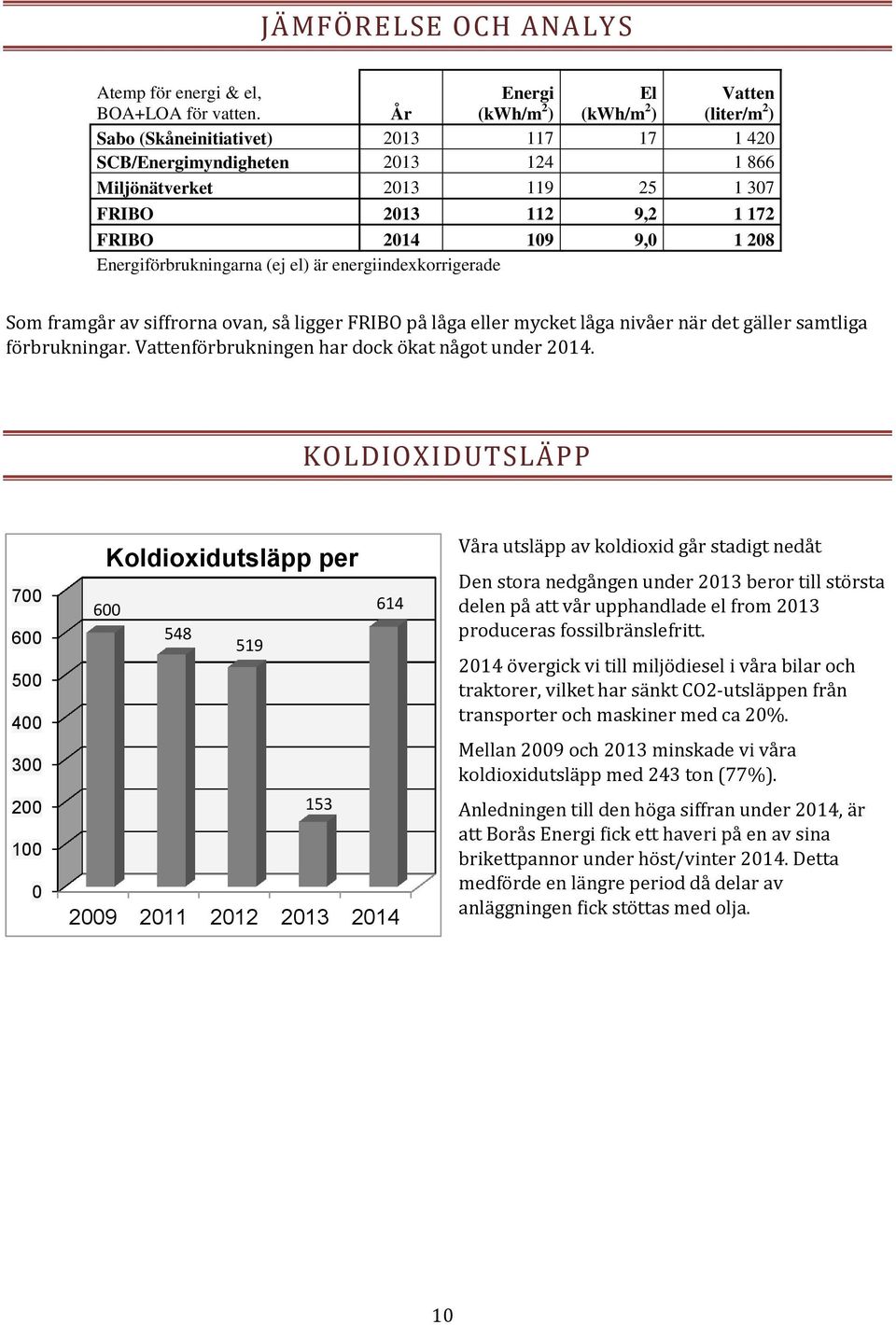 2014 109 9,0 1 208 Energiförbrukningarna (ej el) är energiindexkorrigerade Som framgår av siffrorna ovan, så ligger FRIBO på låga eller mycket låga nivåer när det gäller samtliga förbrukningar.