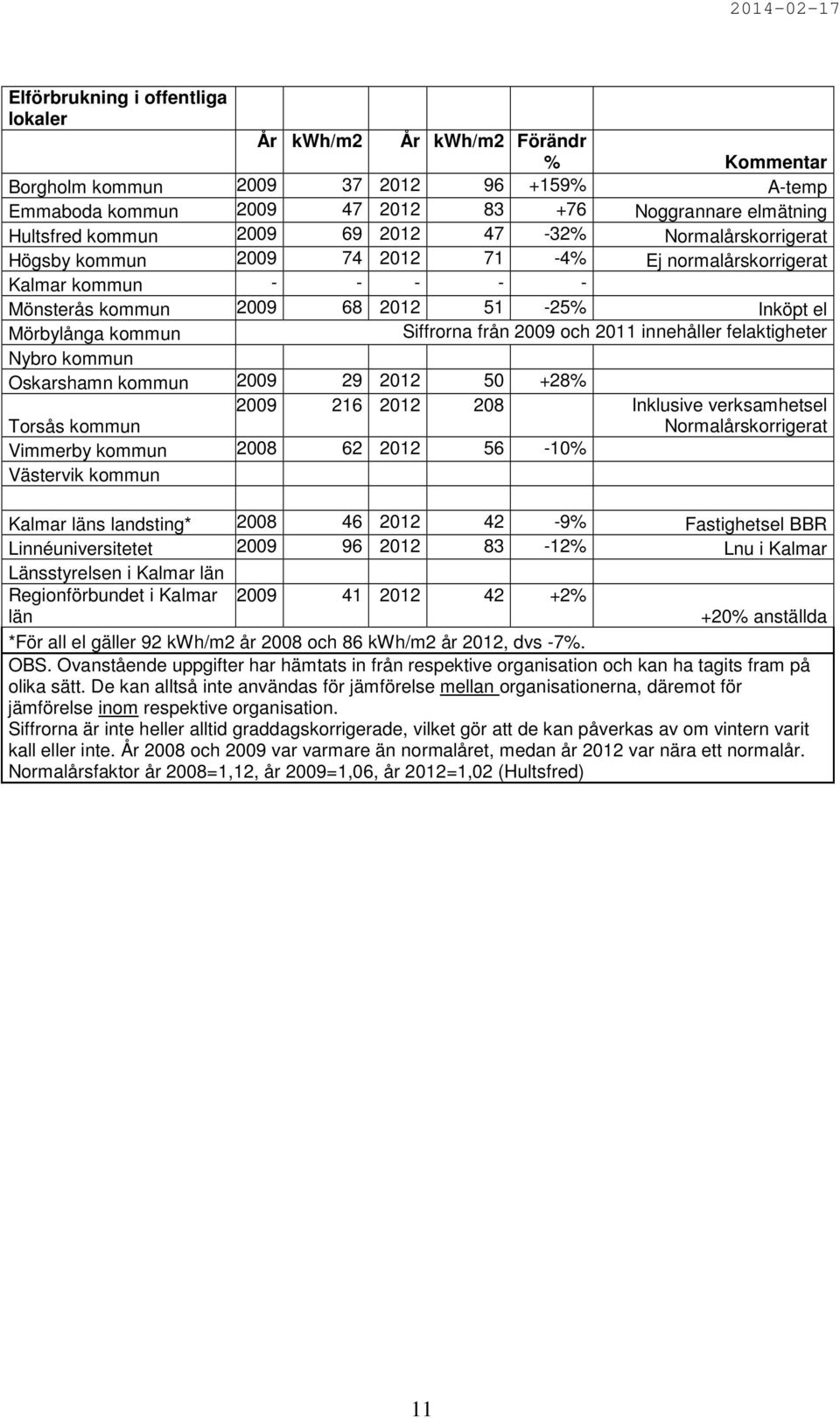 och 2011 innehåller felaktigheter Nybro kommun Oskarshamn kommun 2009 29 2012 50 +28% 2009 216 2012 208 Inklusive verksamhetsel Torsås kommun Normalårskorrigerat Vimmerby kommun 2008 62 2012 56-10%