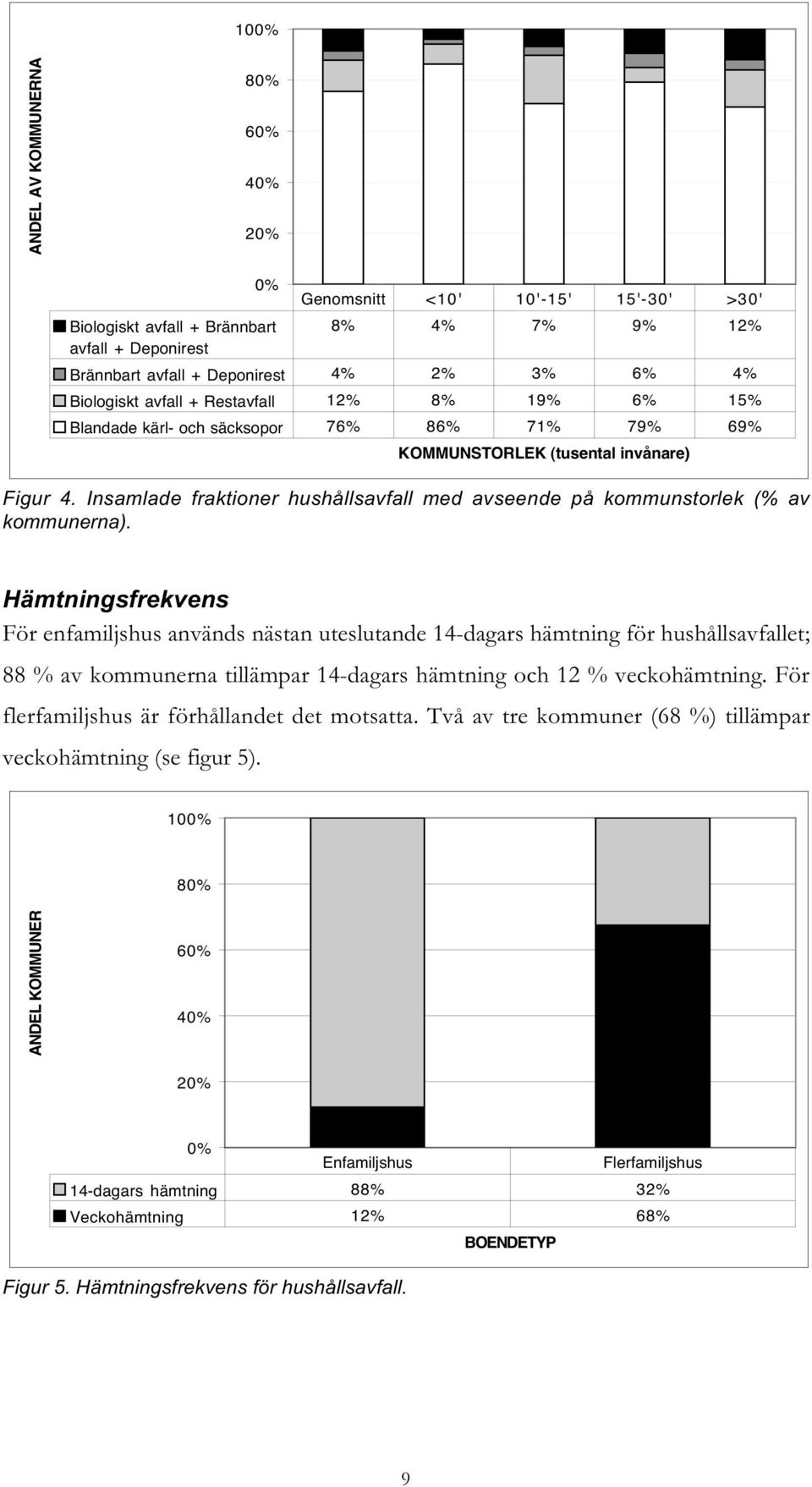 Insamlade fraktioner hushållsavfall med avseende på kommunstorlek (% av kommunerna).