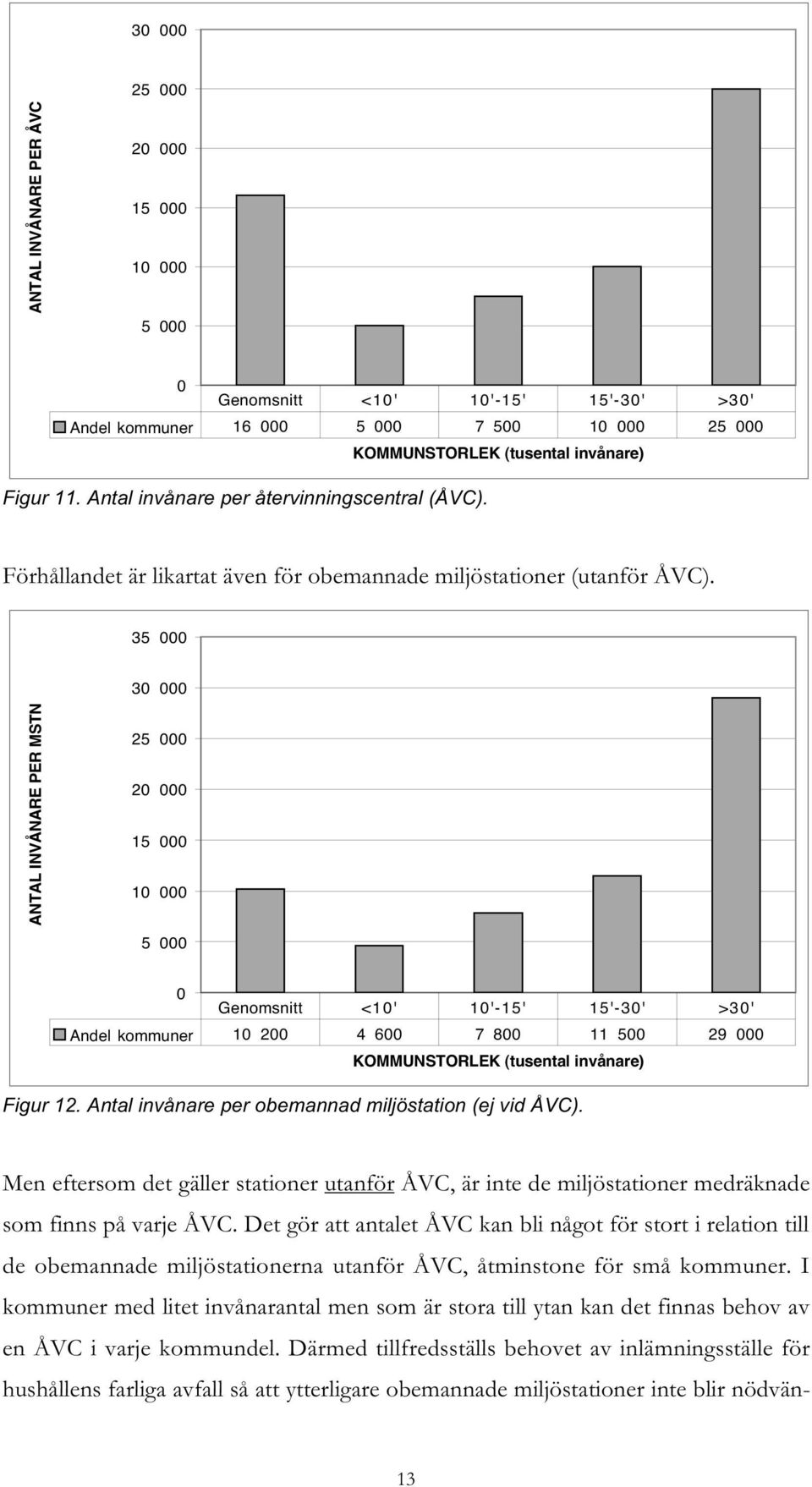 35 000 30 000 ANTAL INVÅNARE PER MSTN 25 000 20 000 15 000 10 000 5 000 0 Genomsnitt <10' 10'-15' 15'-30' >30' Andel kommuner 10 200 4 600 7 800 11 500 29 000 KOMMUNSTORLEK (tusental invånare) Figur