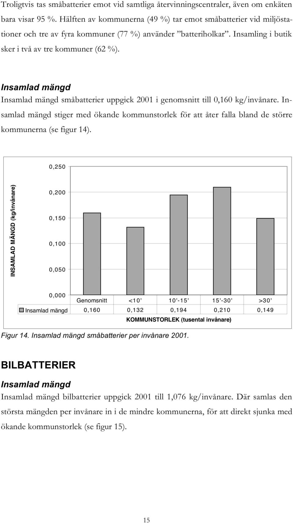 Insamlad mängd Insamlad mängd småbatterier uppgick 2001 i genomsnitt till 0,160 kg/invånare. Insamlad mängd stiger med ökande kommunstorlek för att åter falla bland de större kommunerna (se figur 14).