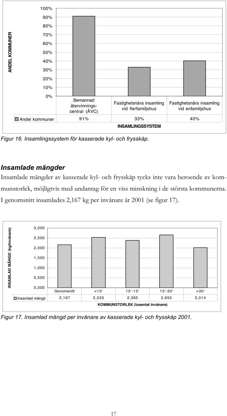 Fastighetsnära insamling vid enfamiljshus Insamlade mängder Insamlade mängder av kasserade kyl- och frysskåp tycks inte vara beroende av kommunstorlek, möjligtvis med undantag för en viss minskning i