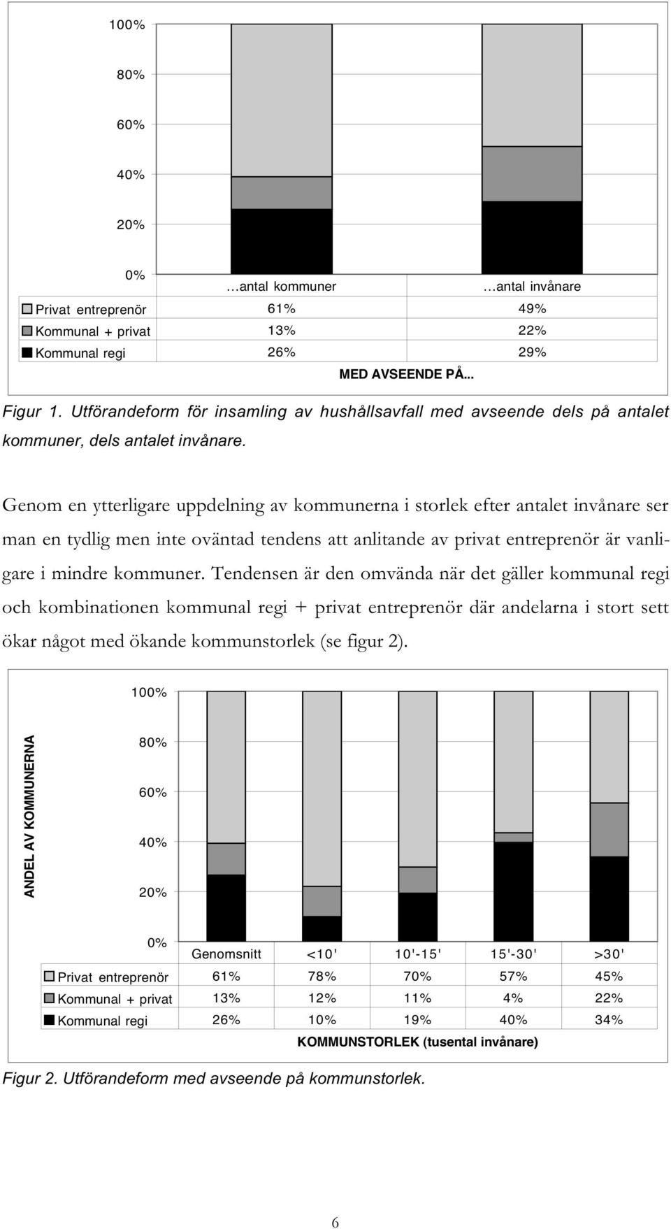 Genom en ytterligare uppdelning av kommunerna i storlek efter antalet invånare ser man en tydlig men inte oväntad tendens att anlitande av privat entreprenör är vanligare i mindre kommuner.