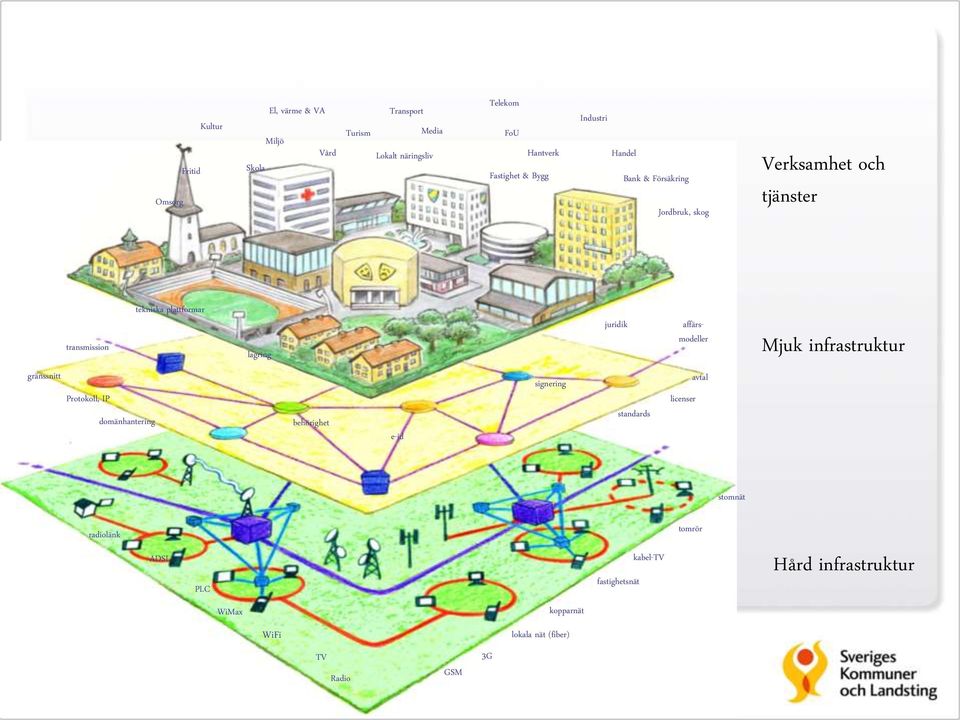 affärsmodeller Mjuk infrastruktur gränssnitt Protokoll, IP domänhantering behörighet e-id signering standards licenser avtal