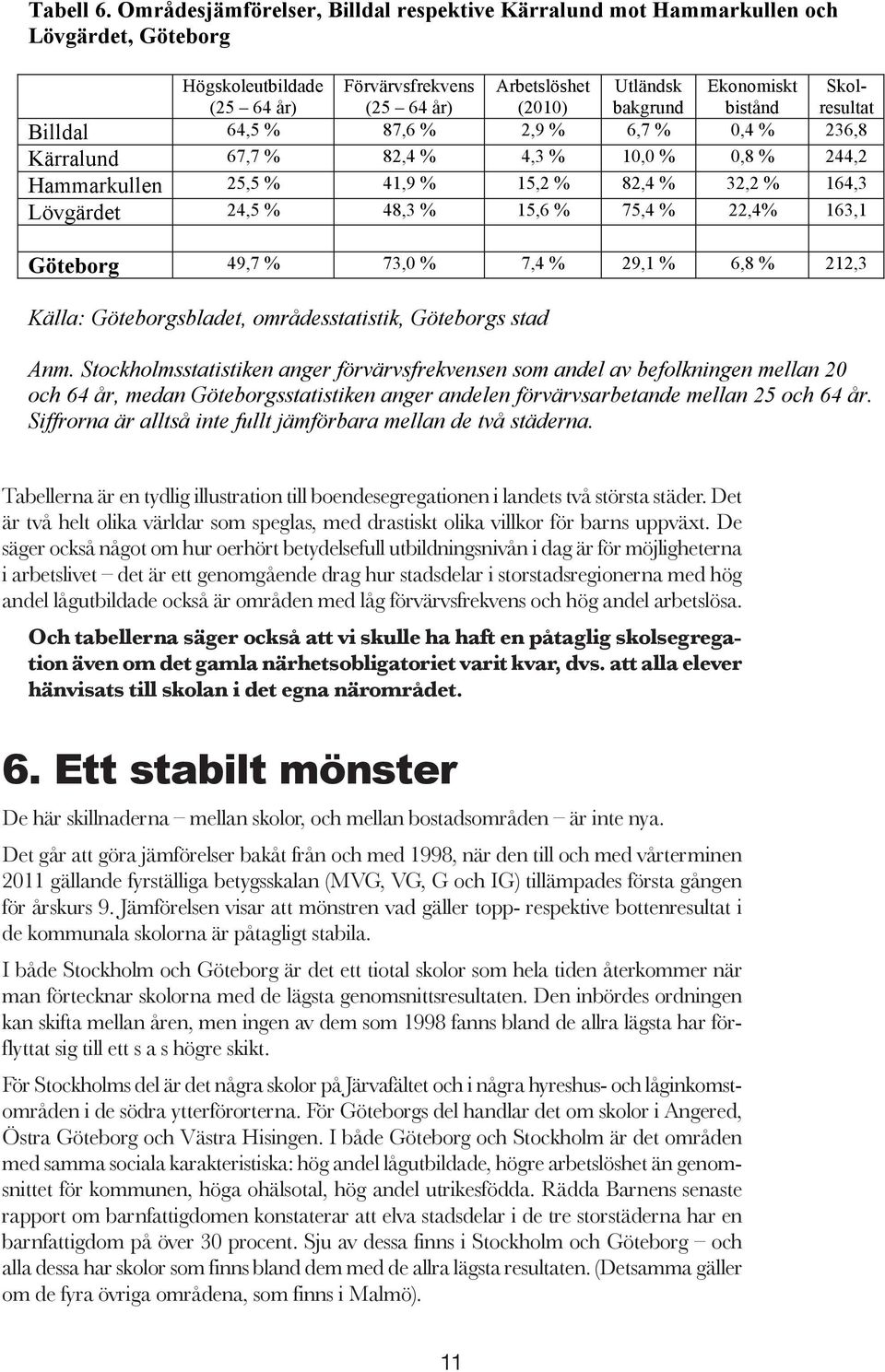 bistånd Skolresultat Billdal 64,5 % 87,6 % 2,9 % 6,7 % 0,4 % 236,8 Kärralund 67,7 % 82,4 % 4,3 % 10,0 % 0,8 % 244,2 Hammarkullen 25,5 % 41,9 % 15,2 % 82,4 % 32,2 % 164,3 Lövgärdet 24,5 % 48,3 % 15,6