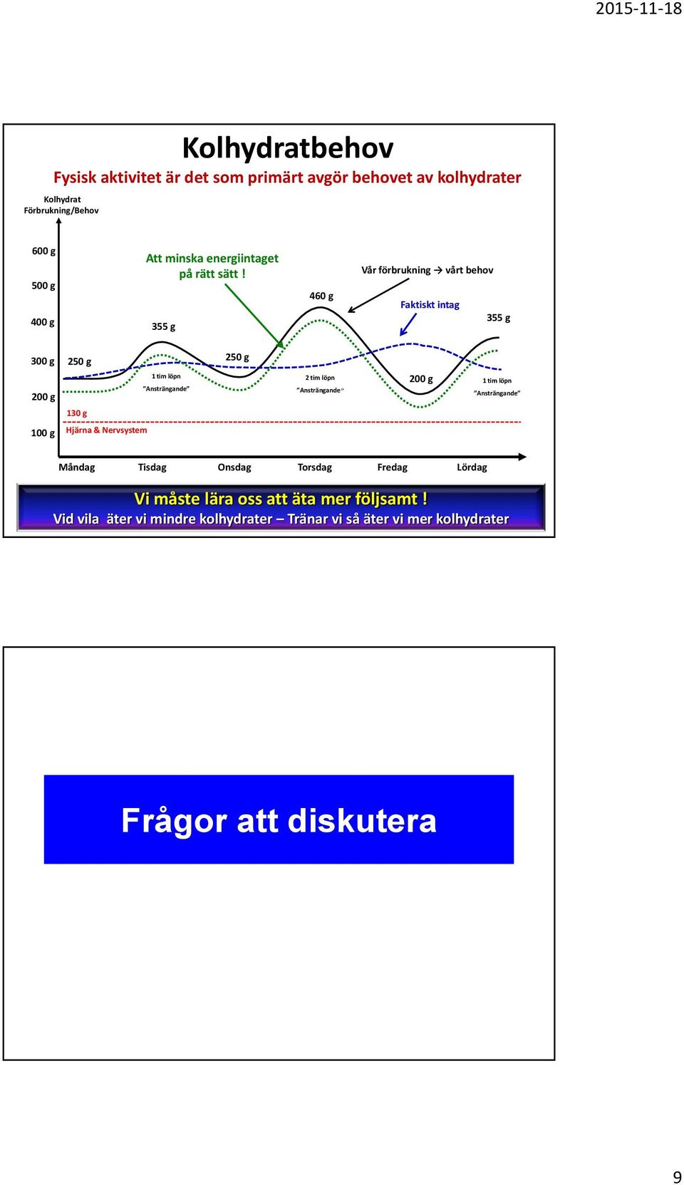 355 g 460 g Vår förbrukning vårt behov Faktiskt intag 355 g 300 g 200 g 250 g 130 g 1 tim löpn Ansträngande 250 g 2 tim löpn