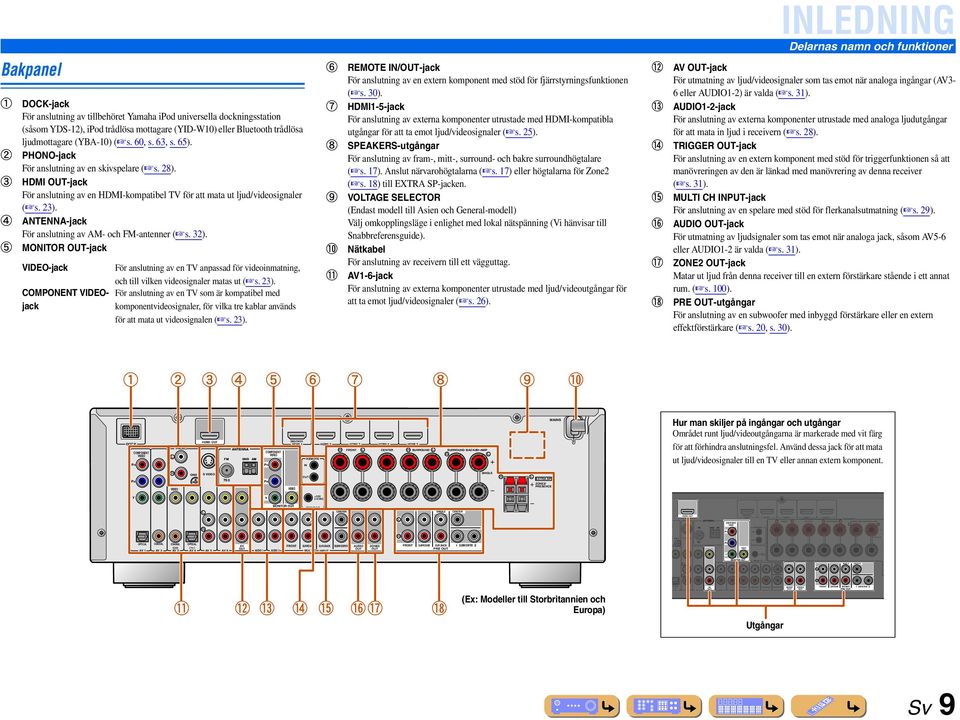 (YBA-10) ( s. 60, s. 63, s. 65). -jack För anslutning av en skivspelare ( s. 28). -jack För anslutning av en -kompatibel TV för att mata ut ljud/videosignaler ( s. 23).