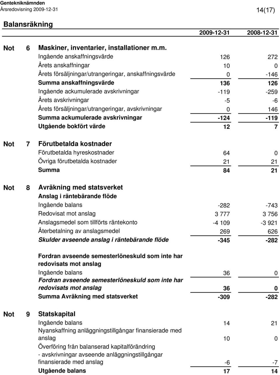 Årets avskrivningar -5-6 Årets försäljningar/utrangeringar, avskrivningar 0 146 Summa ackumulerade avskrivningar -124-119 Utgående bokfört värde 12 7 Not 7 Förutbetalda kostnader Förutbetalda