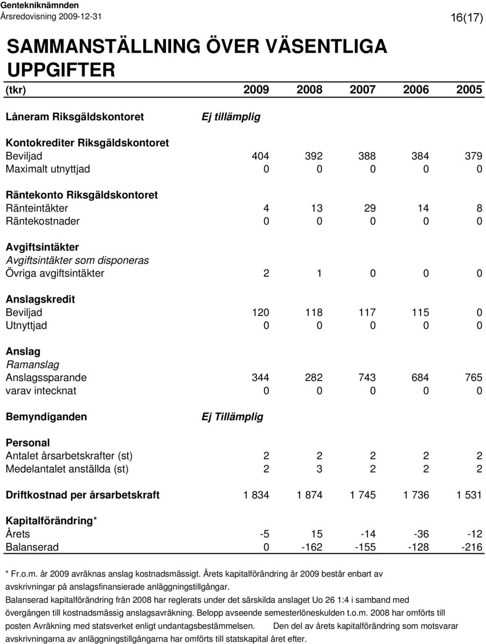 118 117 115 0 Utnyttjad 0 0 0 0 0 Anslag Ramanslag Anslagssparande 344 282 743 684 765 varav intecknat 0 0 0 0 0 Bemyndiganden Ej Tillämplig Personal Antalet årsarbetskrafter (st) 2 2 2 2 2