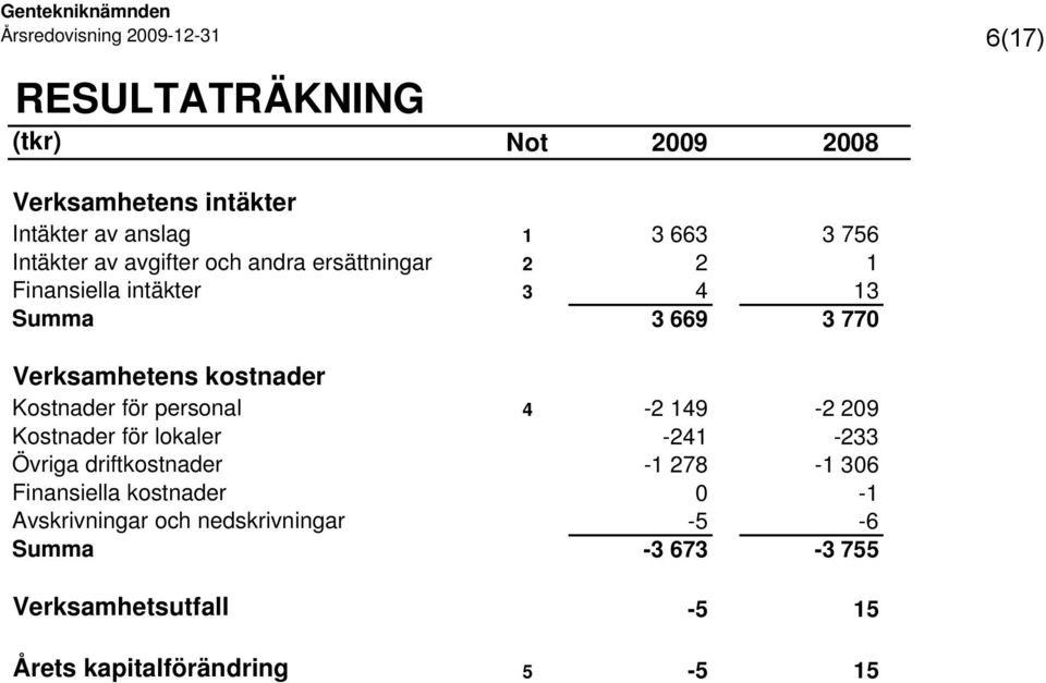 Kostnader för personal 4-2 149-2 209 Kostnader för lokaler -241-233 Övriga driftkostnader -1 278-1 306 Finansiella