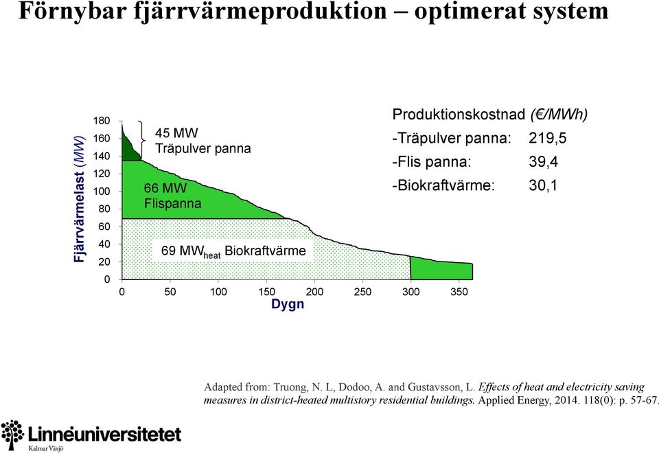 panna: 219,5 - Flis panna: 39,4 - Biokraftvärme: 30,1 Adapted from: Truong, N. L, Dodoo, A. and Gustavsson, L.