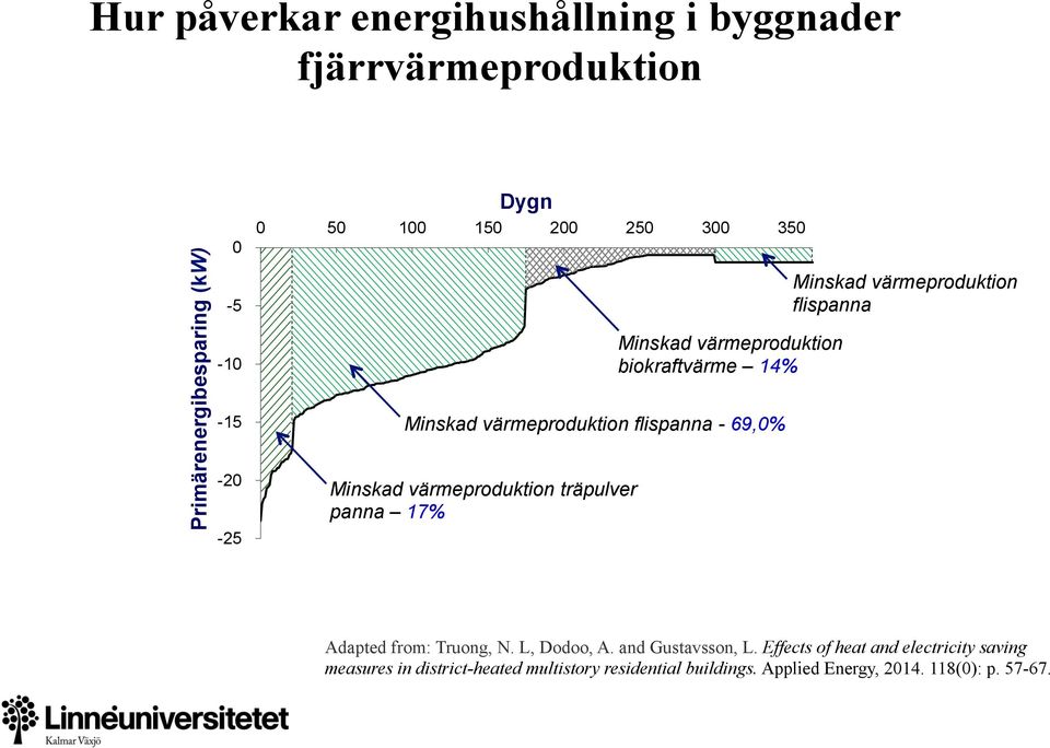 värmeproduktion flispanna - 69,0% Minskad värmeproduktion flispanna Adapted from: Truong, N. L, Dodoo, A. and Gustavsson, L.