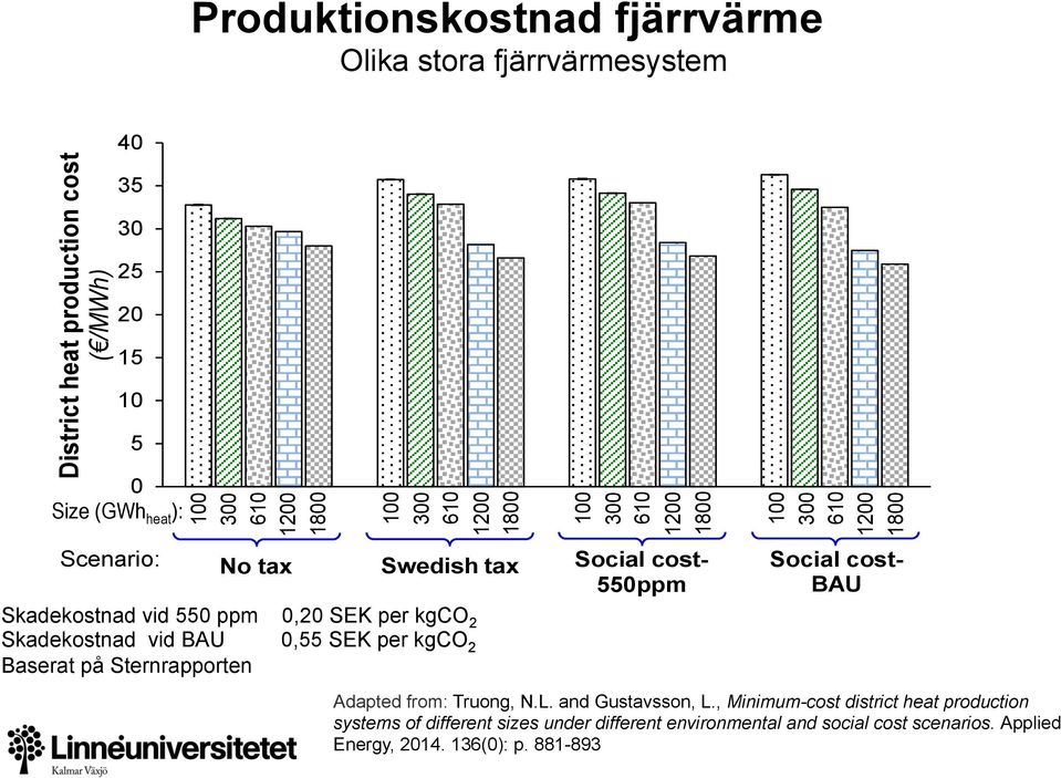 Skadekostnad vid 550 ppm 0,20 SEK per kgco 2 Skadekostnad vid BAU 0,55 SEK per kgco 2 Baserat på Sternrapporten Adapted from: Truong, N.L.