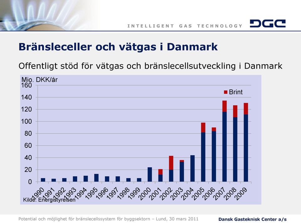 bränslecellsutveckling i Danmark Mio.