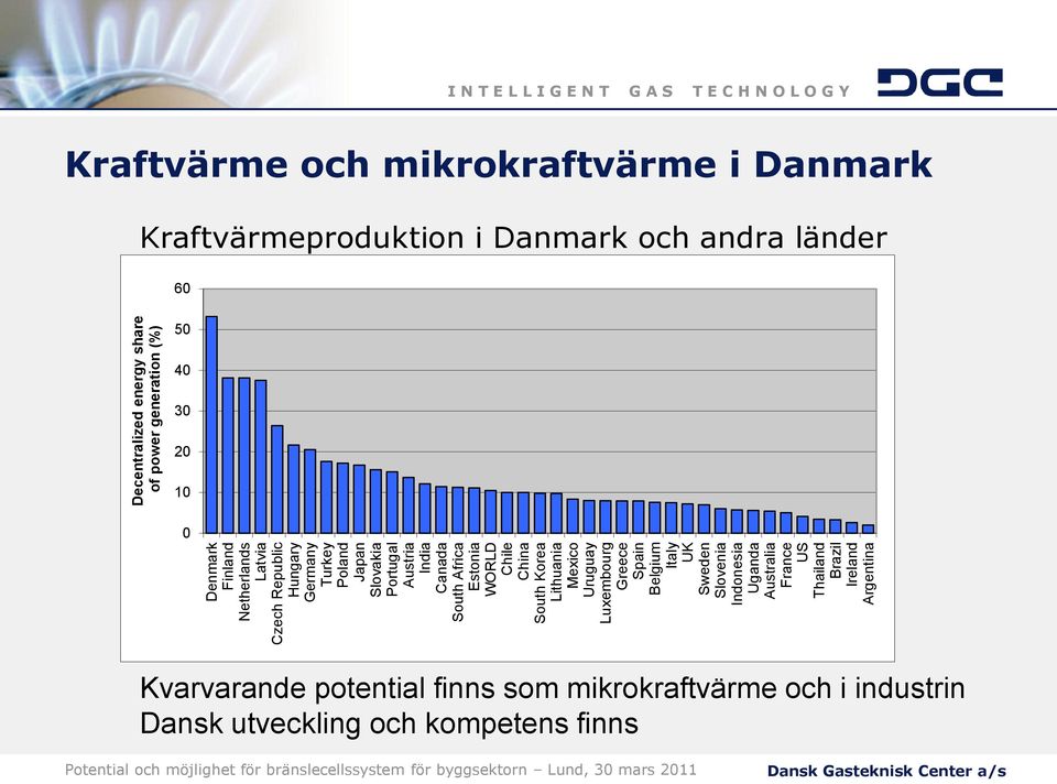 Ireland Argentina Decentralized energy share of power generation (%) I N T E L L I G E N T G A S T E C H N O L O G Y Kraftvärme och mikrokraftvärme i Danmark