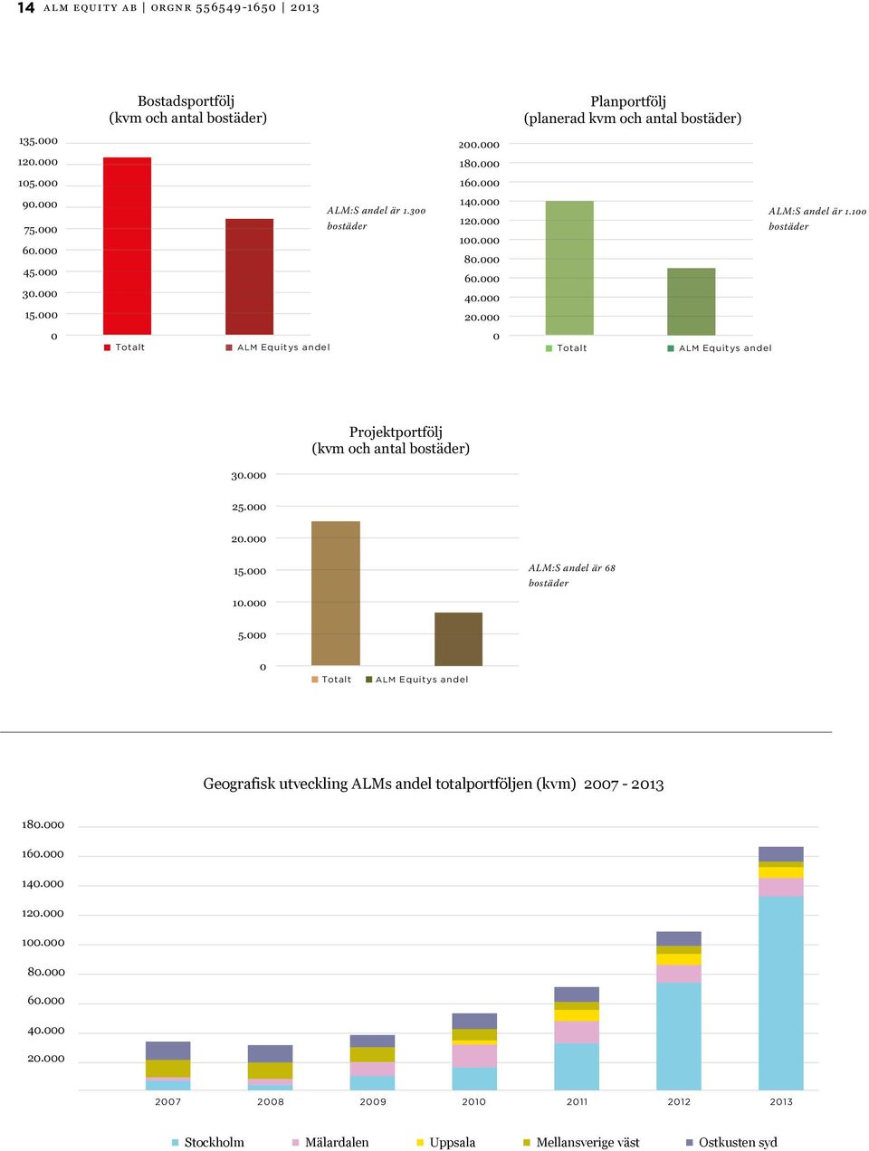 300 bostäder 140.000 20.000 120.000 15.000 100.000 80.000 10.000 60.000 40.000 5.000 20.000 140.000 ALM:S andel är 1.100 120.000 bostäder 100.000 80.000 60.000 40.000 20.000 0 0 Totalt ALM Equitys andel 0 0 Totalt ALM Equitys andel 0 ostadsportfölj 1.