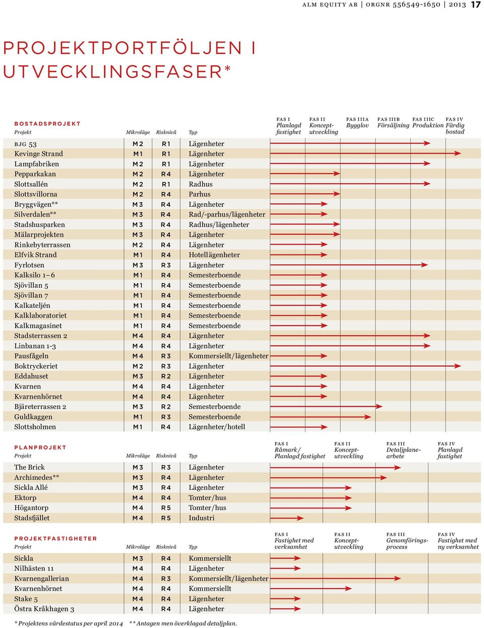 Slottsvillorna M2 R4 Parhus Bryggvägen** M3 R4 Lägenheter Silverdalen** M3 R4 Rad/-parhus/lägenheter Stadshusparken M3 R4 Radhus/lägenheter Mälarprojekten M3 R4 Lägenheter Rinkebyterrassen M2 R4