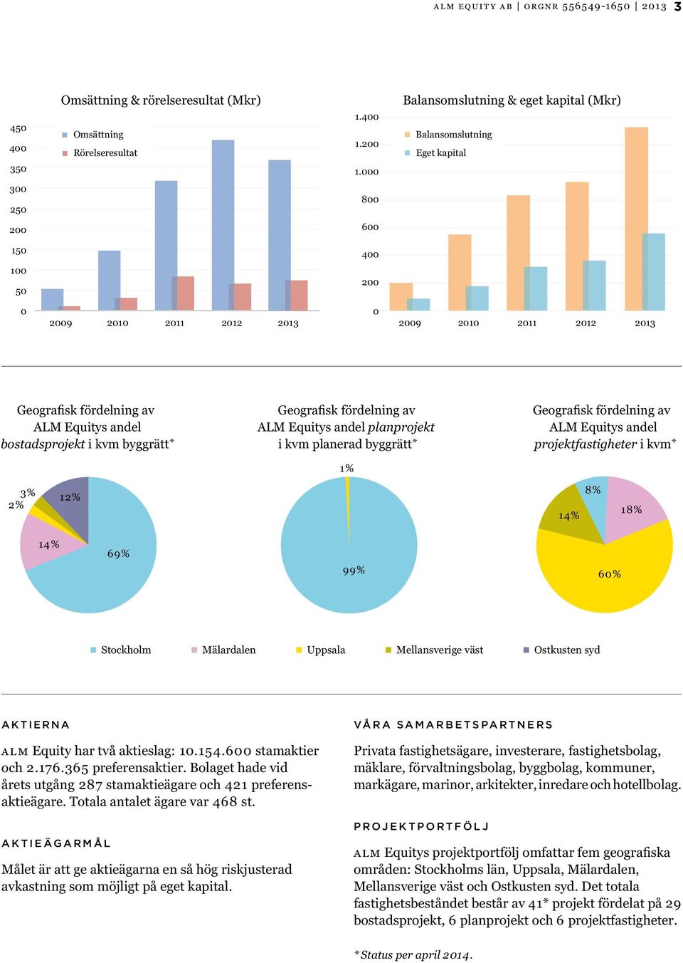 Equitys andel bostadsprojekt i kvm byggrätt* Geografisk fördelning av ALM Equitys andel planprojekt i kvm planerad byggrätt* 1% Geografisk fördelning av ALM Equitys andel projektfastigheter i kvm* 3%