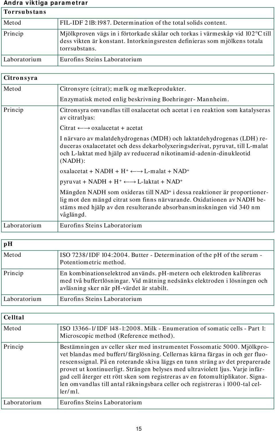 Eurofins Steins Laboratorium Citronsyra Metod Princip Laboratorium Citronsyre (citrat); mælk og mælkeprodukter. Enzymatisk metod enlig beskrivning Boehringer- Mannheim.