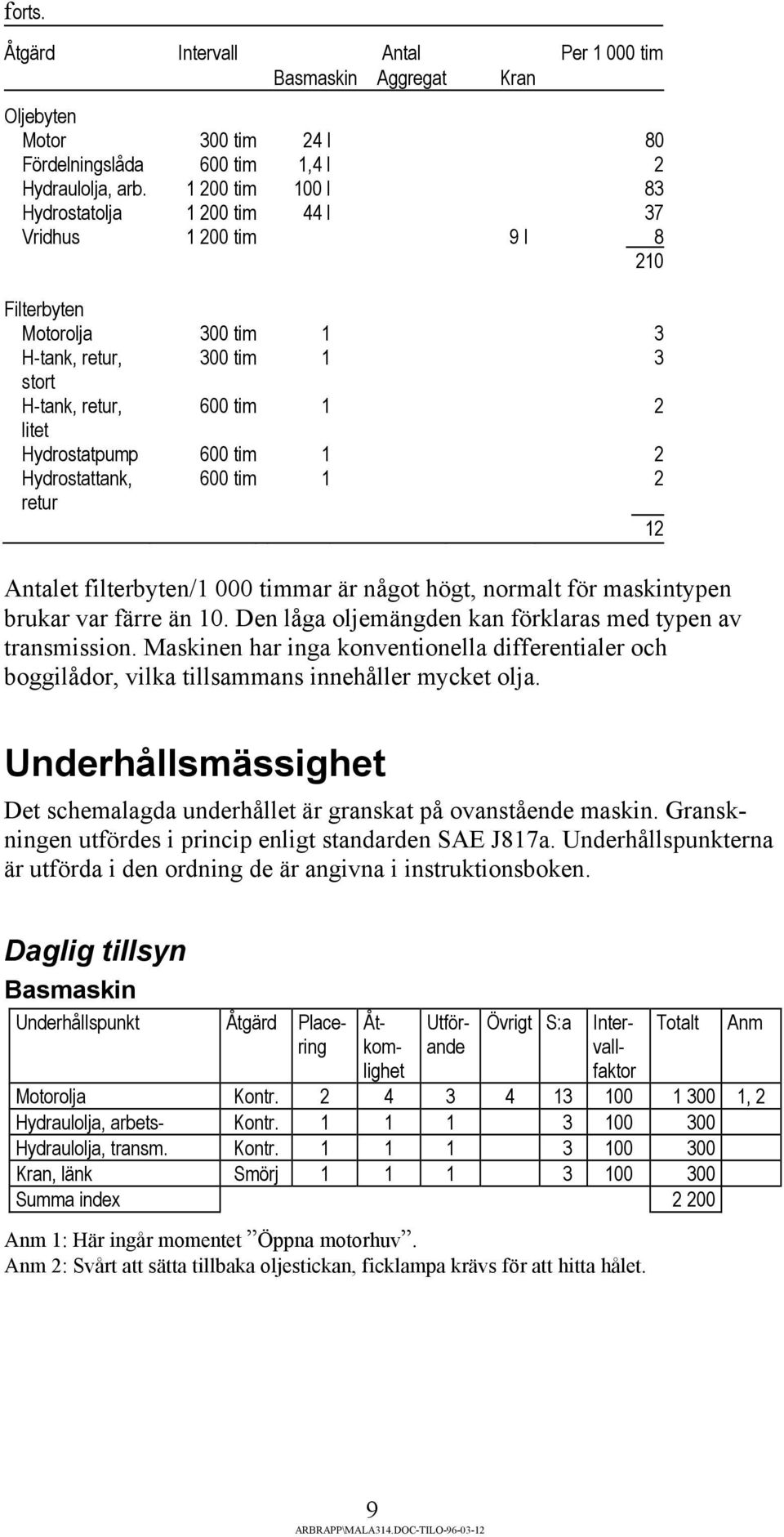 tim 1 2 Hydrostattank, retur 600 tim 1 2 12 Antalet filterbyten/1 000 timmar är något högt, normalt för maskintypen brukar var färre än 10.