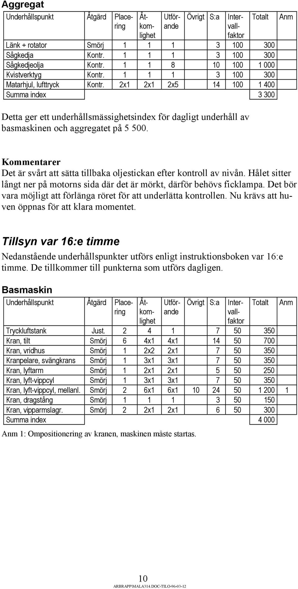 2x1 2x1 2x5 14 100 1 400 Summa index 3 300 Detta ger ett underhållsmässighetsindex för dagligt underhåll av basmaskinen och aggregatet på 5 500.