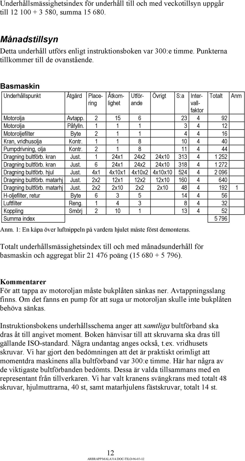 1 1 1 3 4 12 Motoroljefilter Byte 2 1 1 4 4 16 Kran, vridhusolja Kontr. 1 1 8 10 4 40 Pumpdrivning, olja Kontr. 2 1 8 11 4 44 Dragning bultförb. kran Just.