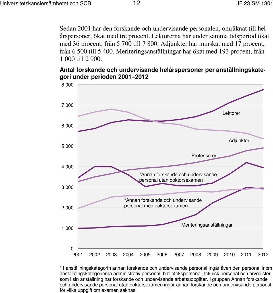 Meriteringsanställningar har ökat med 193 procent, från 1 000 till 2 900.