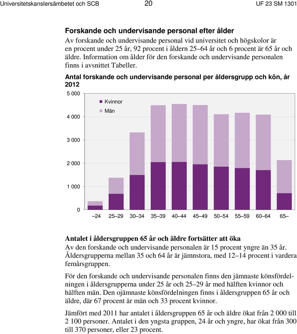 Antal forskande och undervisande personal per åldersgrupp och kön, år 2012 5 000 4 000 Kvinnor Män 3 000 2 000 1 000 0 24 25 29 30 34 35 39 40 44 45 49 50 54 55 59 60 64 65 Antalet i åldersgruppen 65