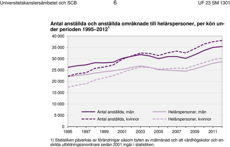 kvinnor Helårspersoner, män Helårspersoner, kvinnor 0 1995 1997 1999 2001 2003 2005 2007 2009 2011 1) Statistiken påverkas