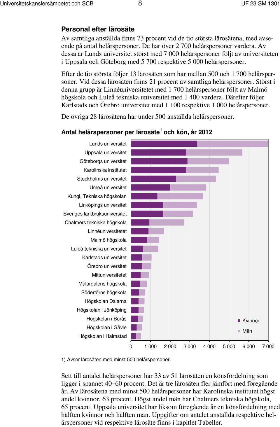 Efter de tio största följer 13 lärosäten som har mellan 500 och 1 700 helårspersoner. Vid dessa lärosäten finns 21 procent av samtliga helårspersoner.