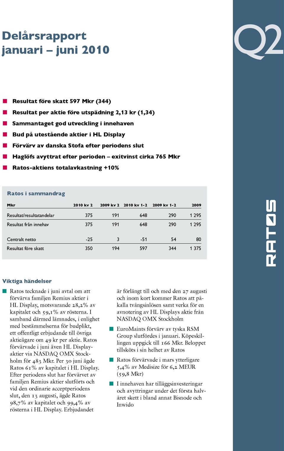 1-2 2009 Resultat/resultatandelar 375 191 648 290 1 295 Resultat från innehav 375 191 648 290 1 295 Centralt netto -25 3-51 54 80 Resultat före skatt 350 194 597 344 1 375 Viktiga händelser Ratos