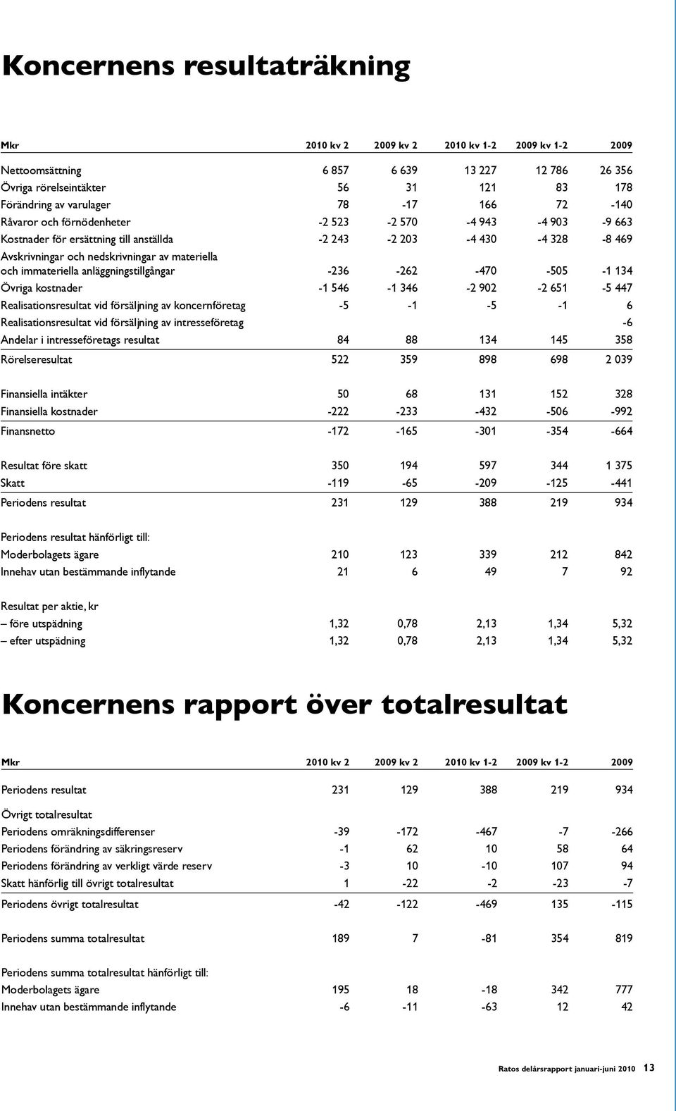 immateriella anläggningstillgångar -236-262 -470-505 -1 134 Övriga kostnader -1 546-1 346-2 902-2 651-5 447 Realisationsresultat vid försäljning av koncernföretag -5-1 -5-1 6 Realisationsresultat vid