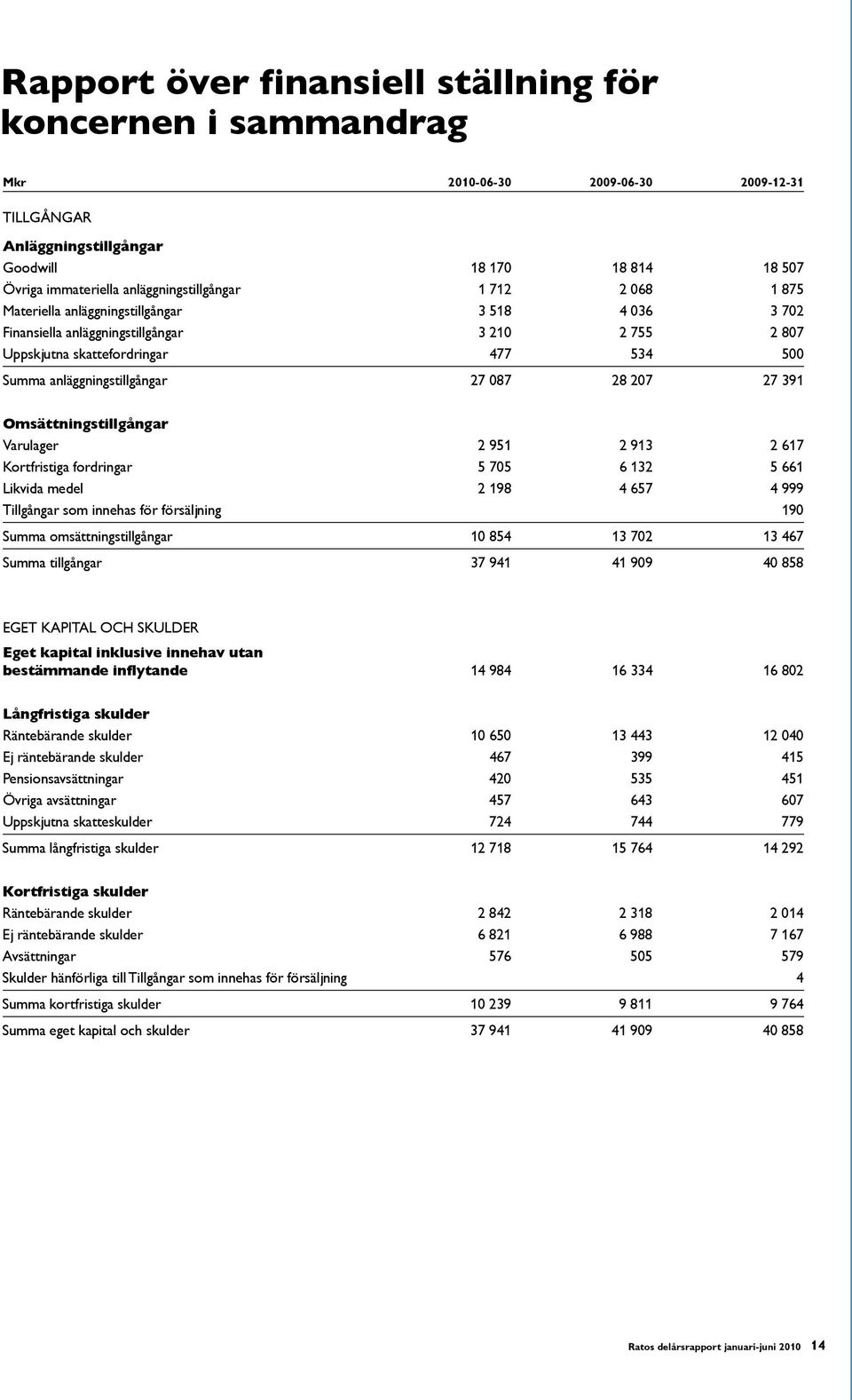 anläggningstillgångar 27 087 28 207 27 391 Omsättningstillgångar Varulager 2 951 2 913 2 617 Kortfristiga fordringar 5 705 6 132 5 661 Likvida medel 2 198 4 657 4 999 Tillgångar som innehas för