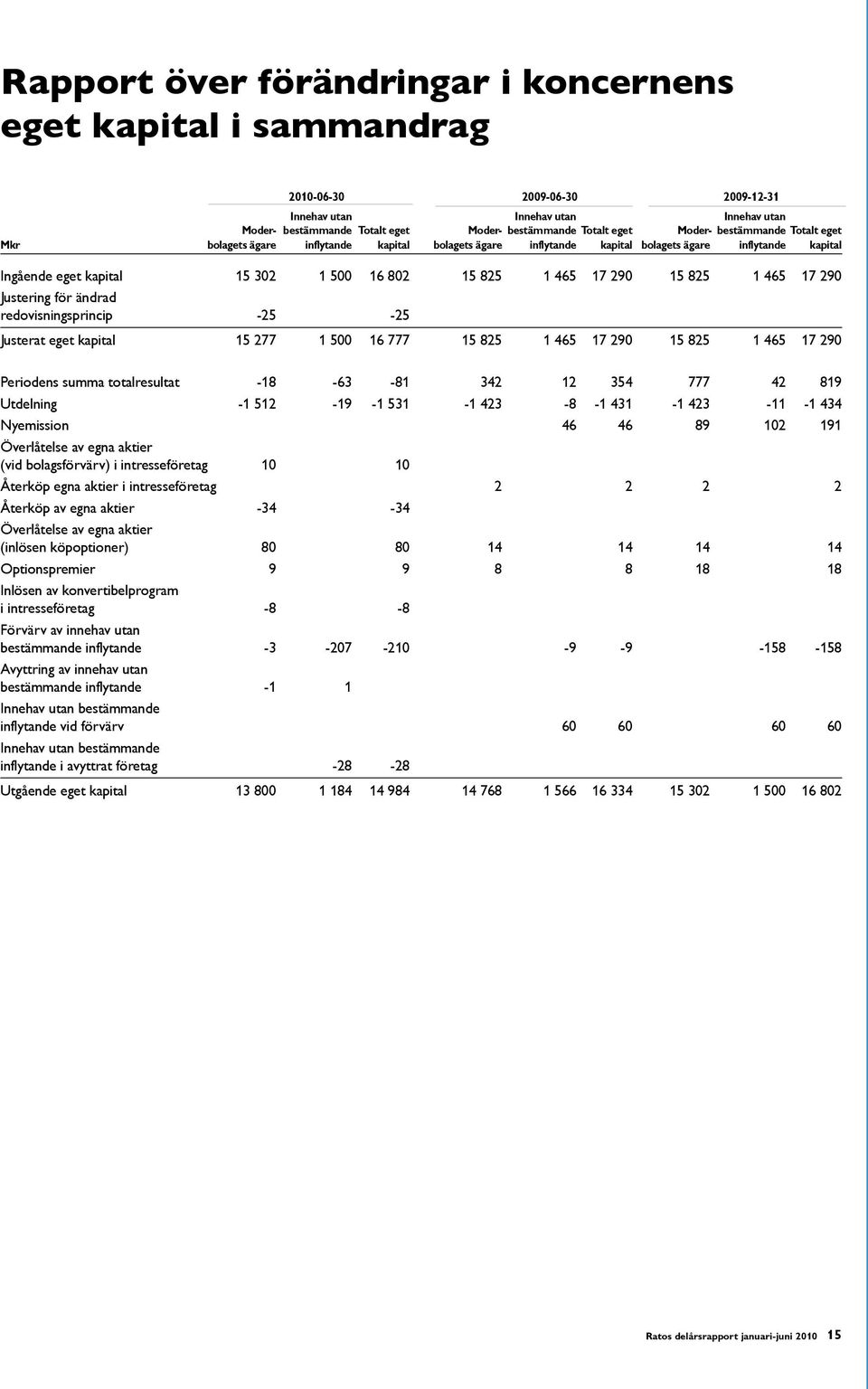 15 825 1 465 17 290 Justering för ändrad redovisningsprincip -25-25 Justerat eget kapital 15 277 1 500 16 777 15 825 1 465 17 290 15 825 1 465 17 290 Periodens summa totalresultat -18-63 -81 342 12