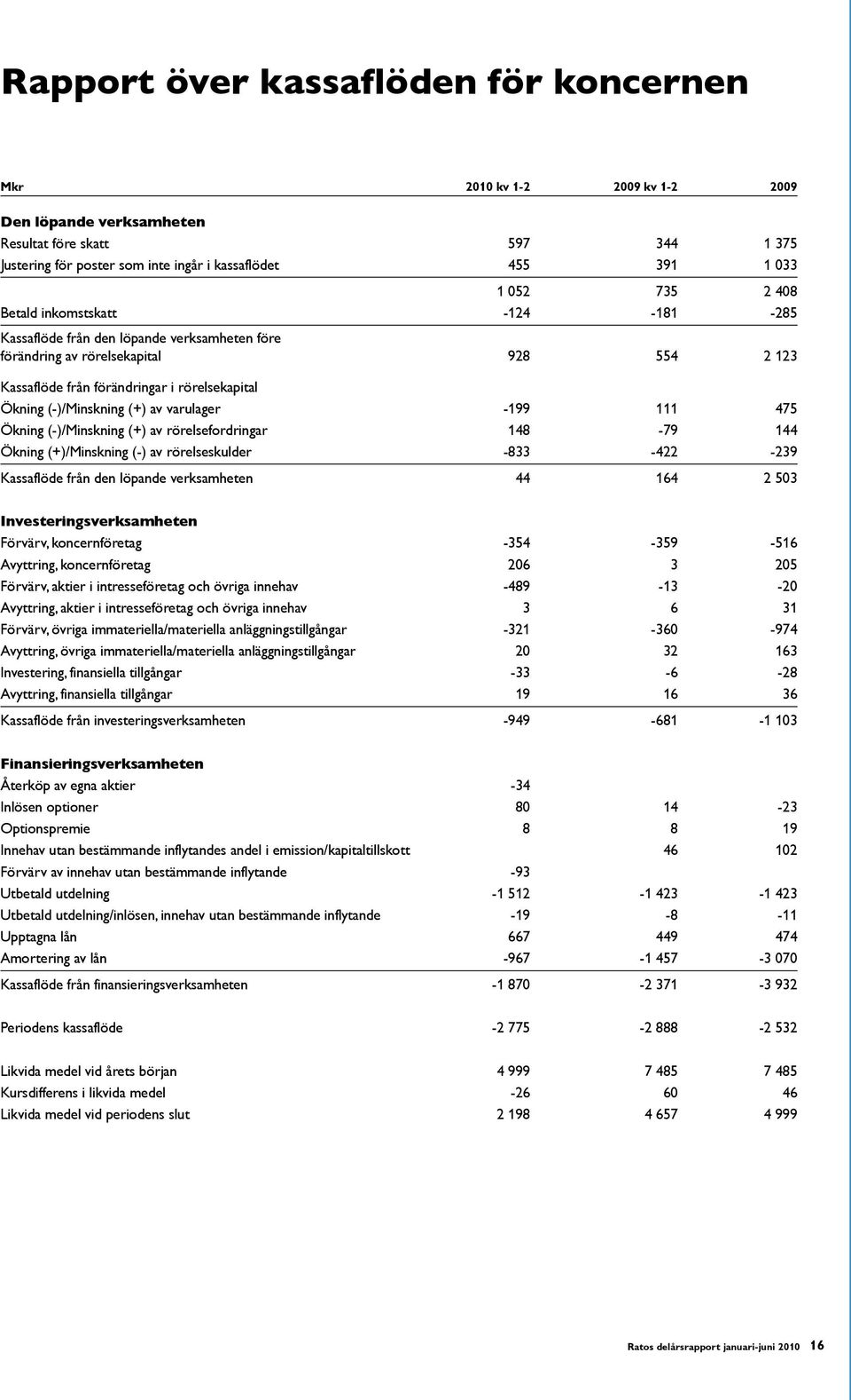 (-)/Minskning (+) av varulager -199 111 475 Ökning (-)/Minskning (+) av rörelsefordringar 148-79 144 Ökning (+)/Minskning (-) av rörelseskulder -833-422 -239 Kassaflöde från den löpande verksamheten